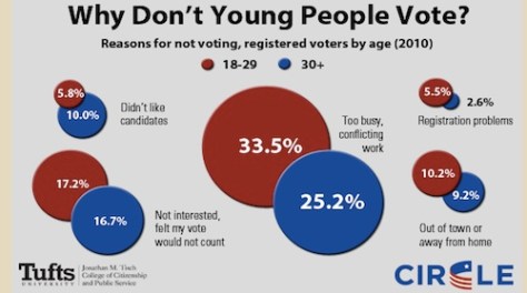 It's easy to make excuses, but as a citizen I think we exercise our right to vote, even when we're young
